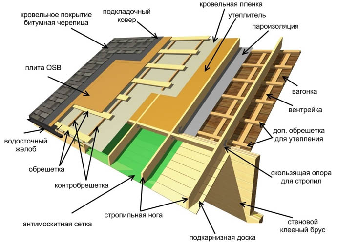 Монтаж Shinglas согласно инструкции