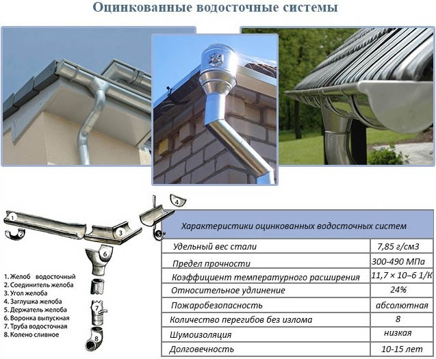 Преимущества оцинкованных водосливов