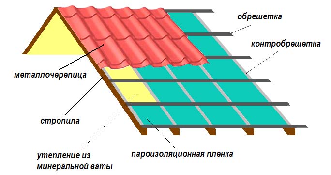 Расцветки кровельных покрытий