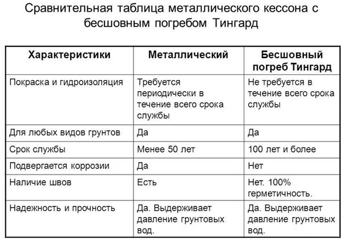 Сравнение металлического погреба с пластиковым