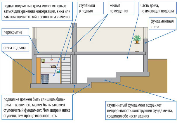 Схема подвала