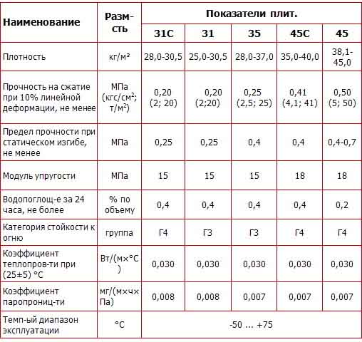 Технические параметры Penoplex