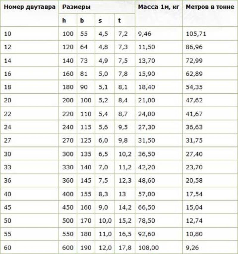 балка стальная двутавровая