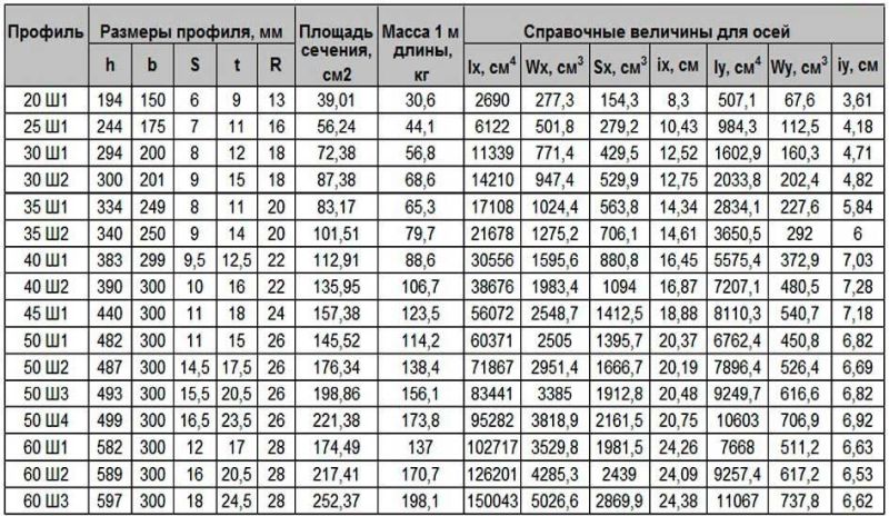 балка двутавровая размеры и вес таблица