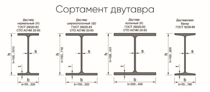 сортамент двутавров балочных