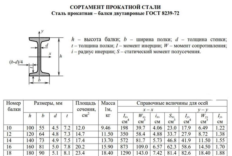 двутавр 10 размеры