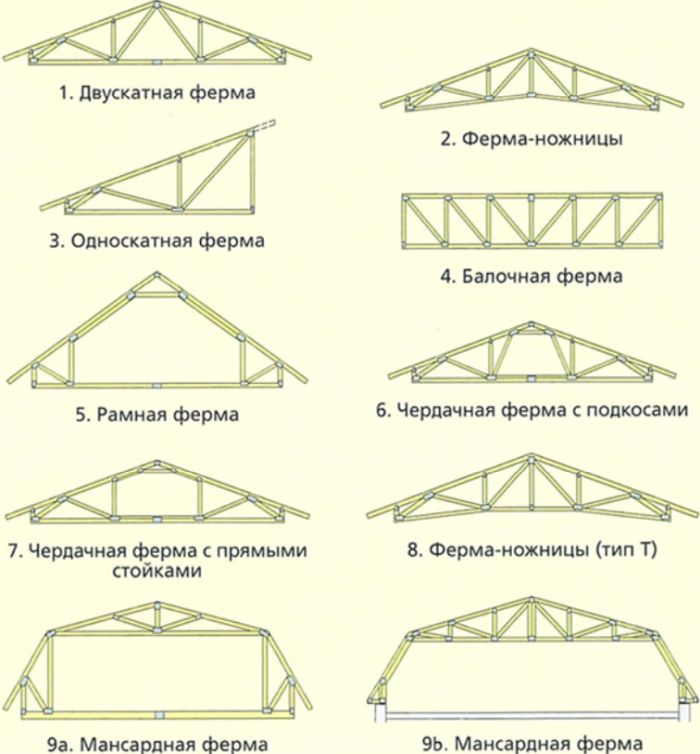 ферма это в строительстве