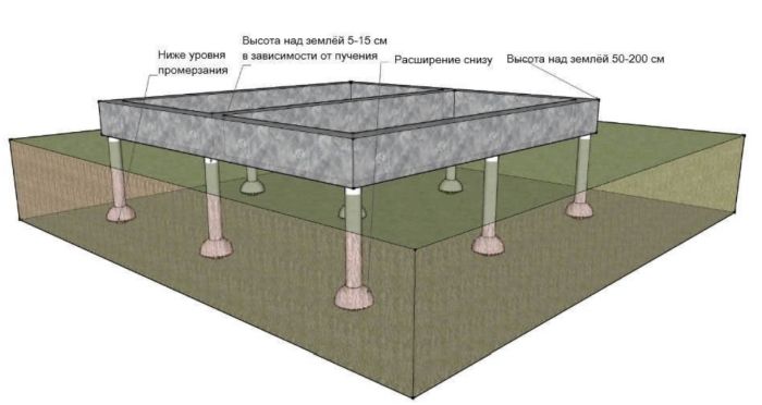 пол по грунту на ленточном фундаменте