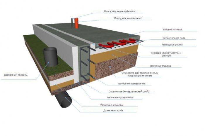 пирог пола по грунту с утеплителем