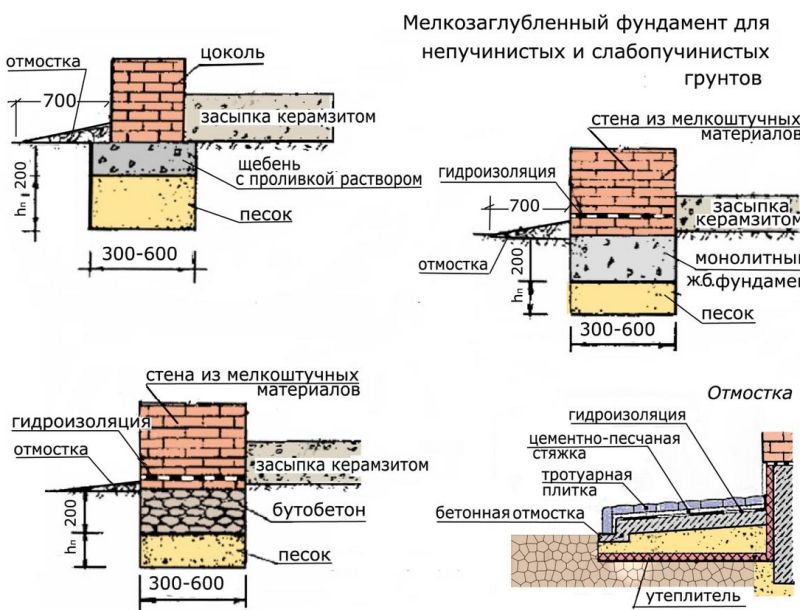 бетонный пол по грунту