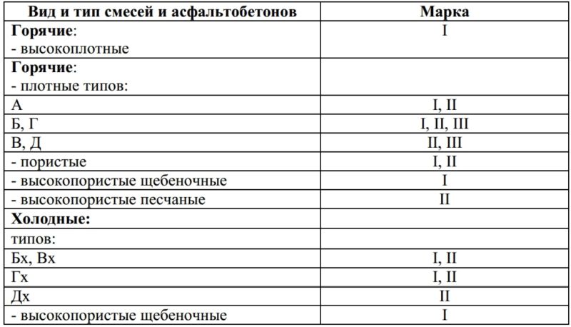 состав асфальта для дорожного покрытия