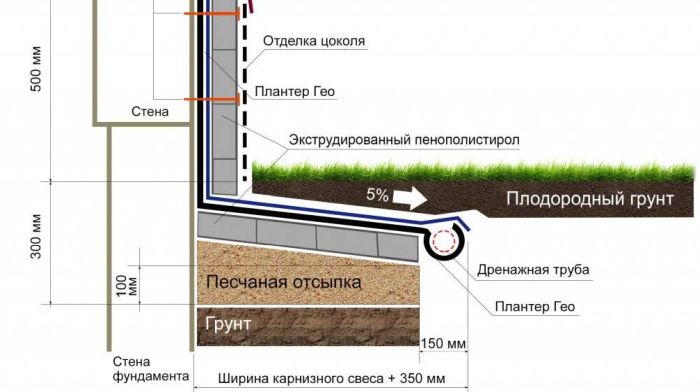 устройство отмостки вокруг дома