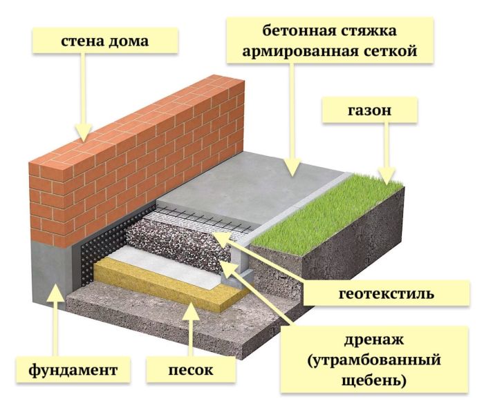 устройство отмостки вокруг дома технология