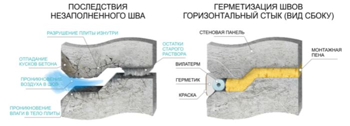 технология герметизации швов