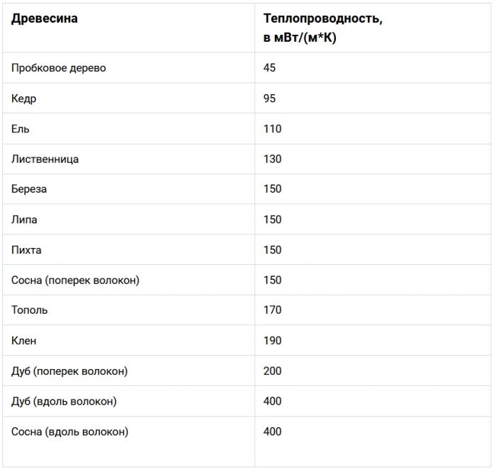 таблица теплопроводности древесины различных пород