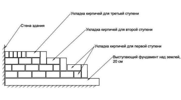 как сделать ступени из кирпича