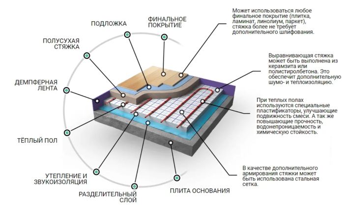 полусухая стяжка теплого пола в разрезе