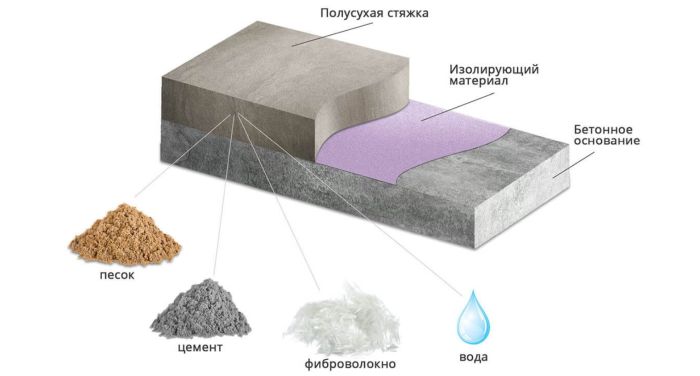 полусухая стяжка состав и слои