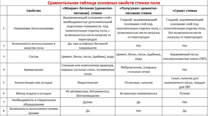 полусухая и мокрая стяжка пола в сравнении