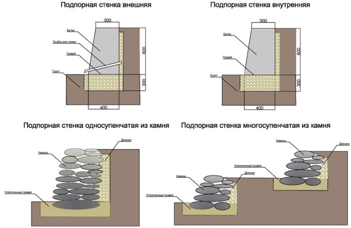 как устроены подпорные стены