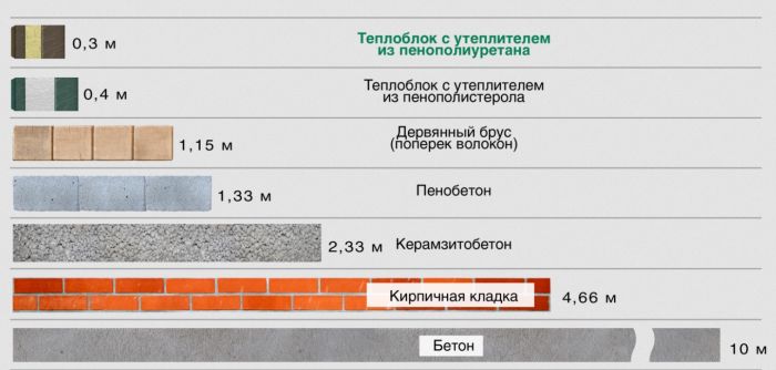 строительство дома из теплоблоков преимущесва и экономия