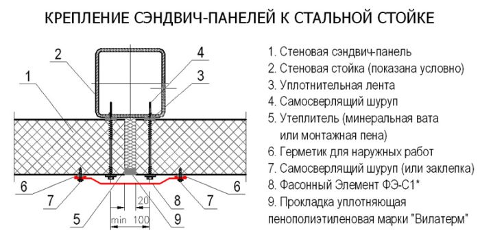 крепление сэндвич панелей к каркасу